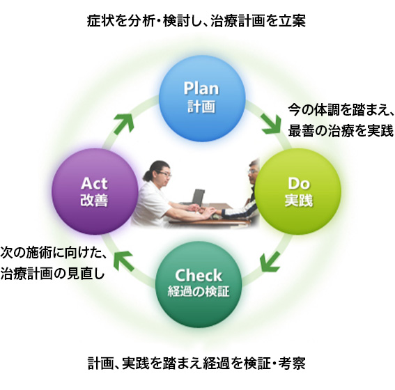 症状を分析・検討し、治療計画を立案