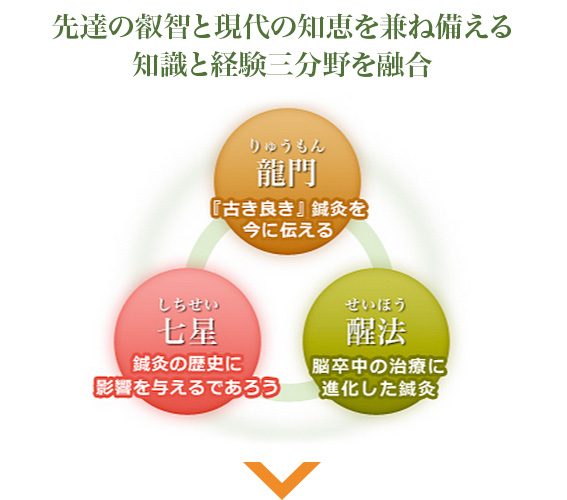 知識と経験三分野を融合 龍門 七星 醒法